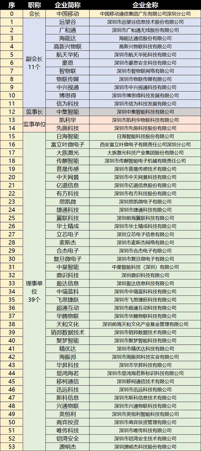 重磅，深圳市物聯(lián)網(wǎng)產(chǎn)業(yè)協(xié)會(huì)第一屆第一次會(huì)員大會(huì)成功召開(kāi)