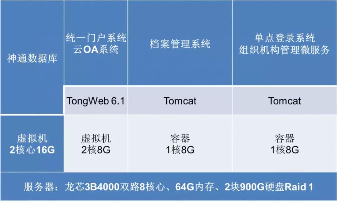 【高能計(jì)算機(jī)焦點(diǎn)】龍芯3B4000虛擬化和容器云平臺完成OA適配